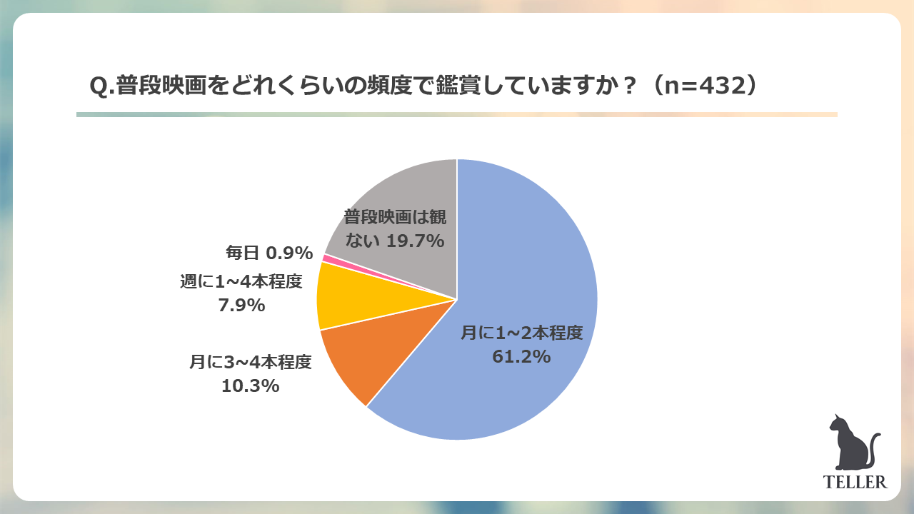 Z世代は作品愛が強い 約70 は気に入った映画を何度も観ることも明らかに Z世代向けチャット小説アプリ Teller テラー を運営するピックアップ株式会社が映画に関する調査を実施 プレスリリース Dmm Group