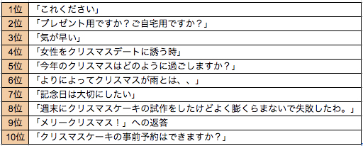 Dmm英会話 クリスマスの 英語でなんて言うの Top10を発表 第1位は これください 第2位はよく耳にするあのセリフ プレスリリース Dmm Group