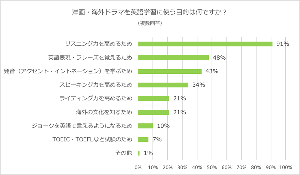 英語学習者の40 が 洋画 海外ドラマ を利用 Dmm英会話 英語学習者に聞いた勉強方法アンケート 結果発表 プレスリリース Dmm Group