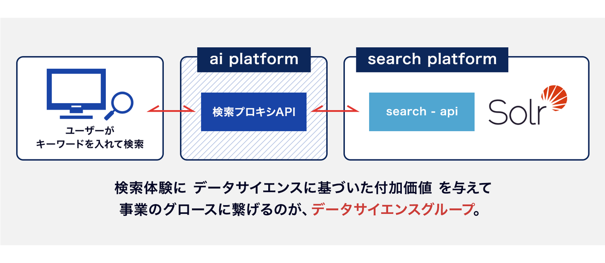 検索改善を支える A/B testing Infrastructure アーキテクチャの概要