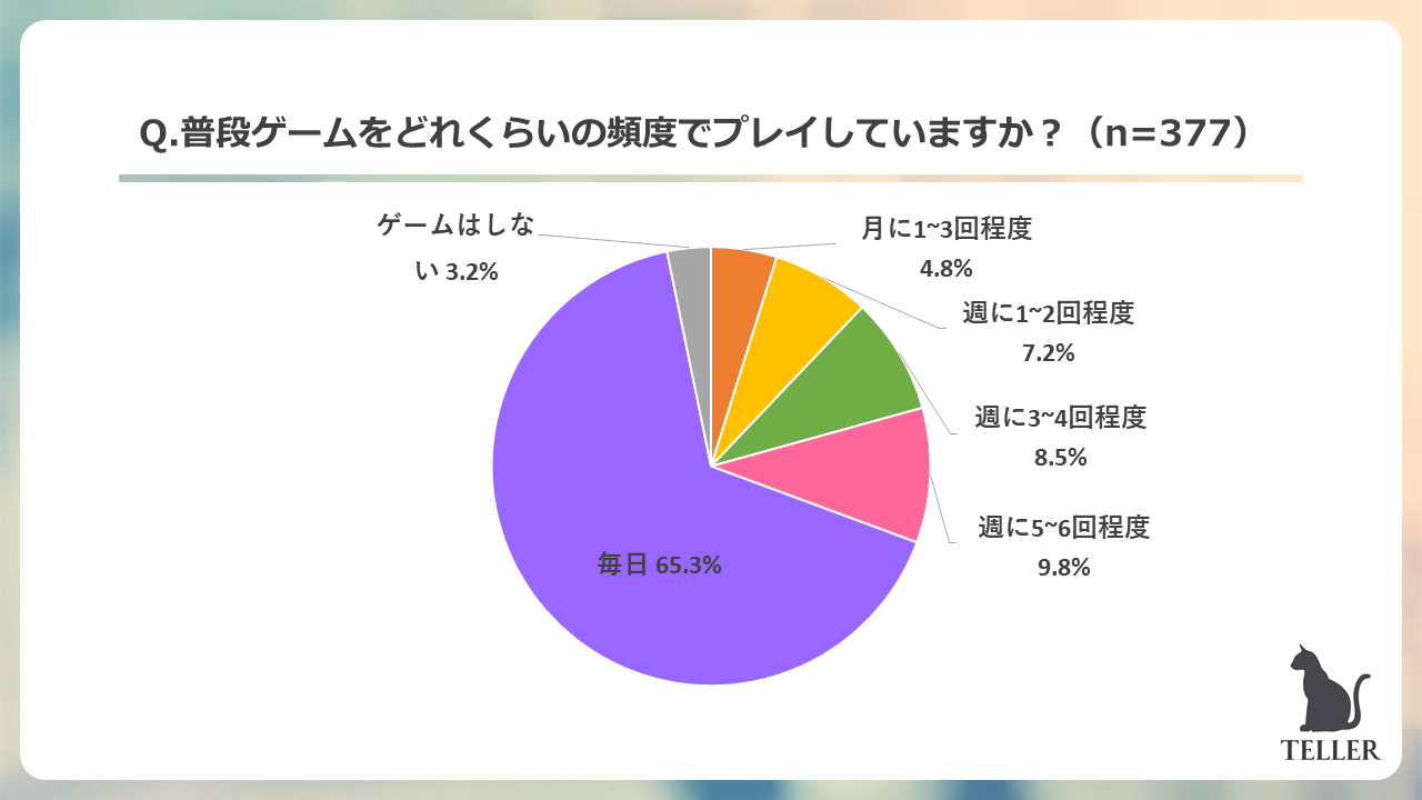 Z世代が一番好きなゲームは音ゲーが圧倒的1位 55 4 がゲームでのオンラインの交流がきっかけで友達ができたと回答 プレスリリース Dmm Group