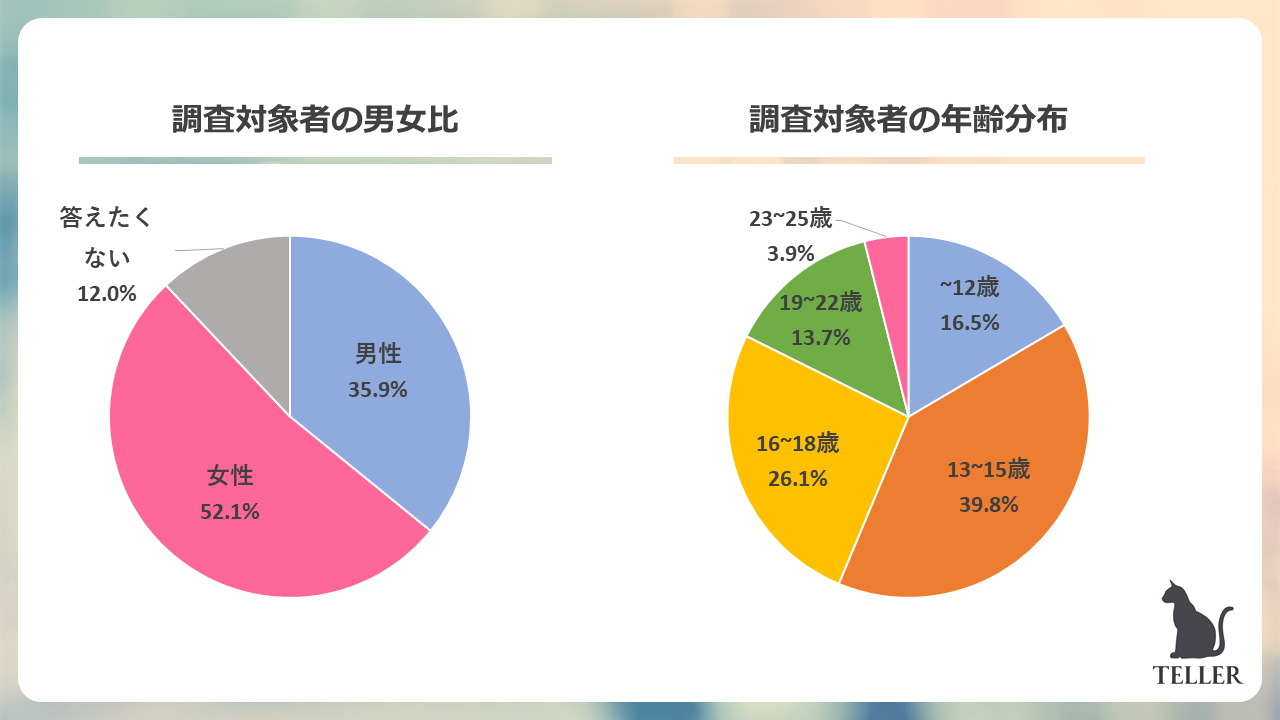 推しがいるz世代は約80 お小遣いを全力で使う10代の行動も明らかに Z世代向けチャット小説アプリ Teller テラー を運営するピックアップ株式会社がマンガに関する調査を実施 プレスリリース Dmm Group