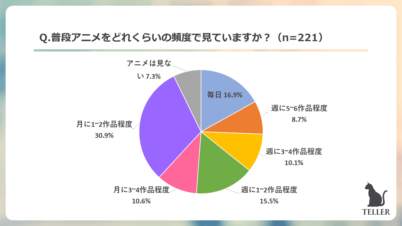 Z世代は観るアニメをsnsで決める 84 5 以上のz世代がtwitterやyoutubeで観るアニメを決めると回答 自らもsns で感想を投稿するz世代のアニメ視聴とsnsとの深い関わりが明らかに プレスリリース Dmm Group