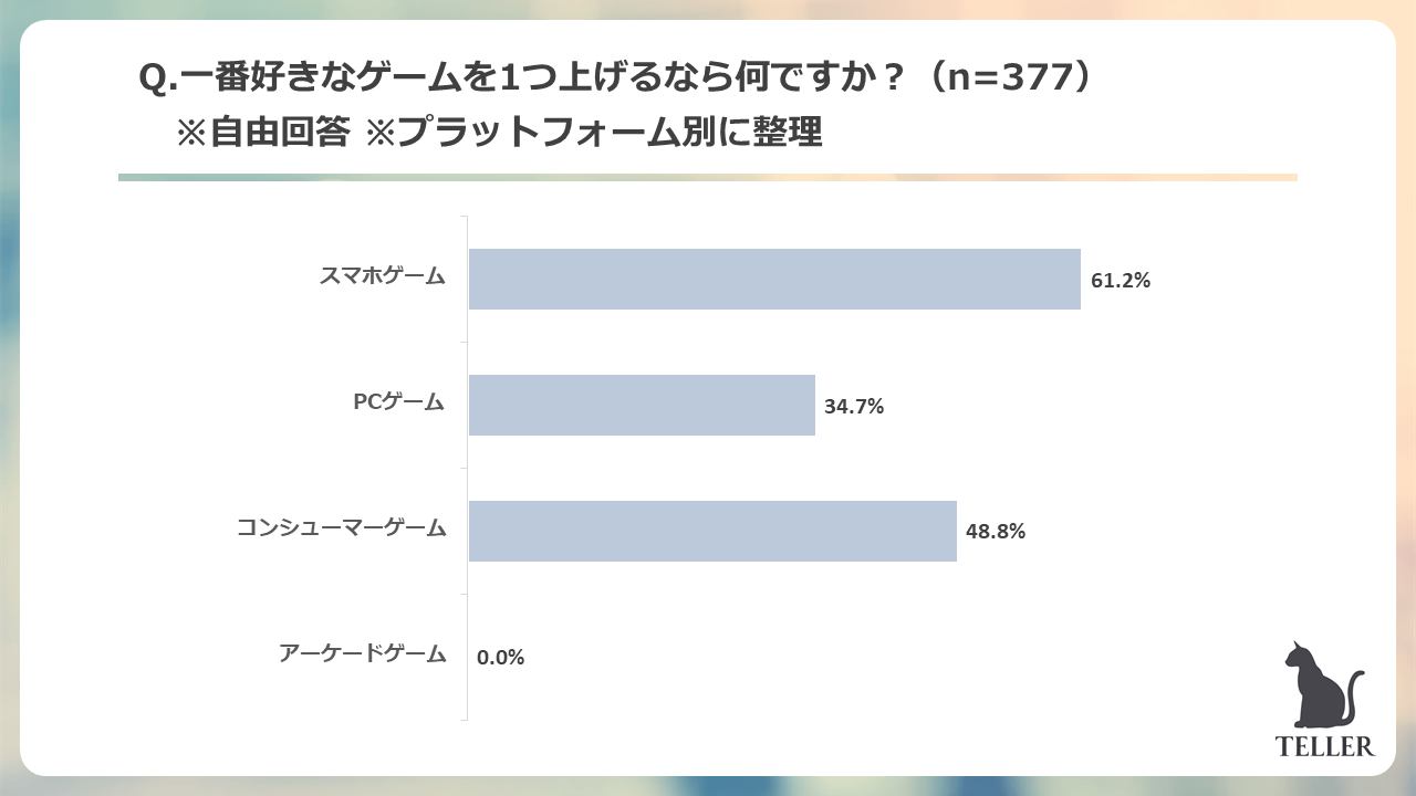 Z世代が一番好きなゲームは音ゲーが圧倒的1位 55 4 がゲームでのオンラインの交流がきっかけで友達ができたと回答 プレスリリース Dmm Group