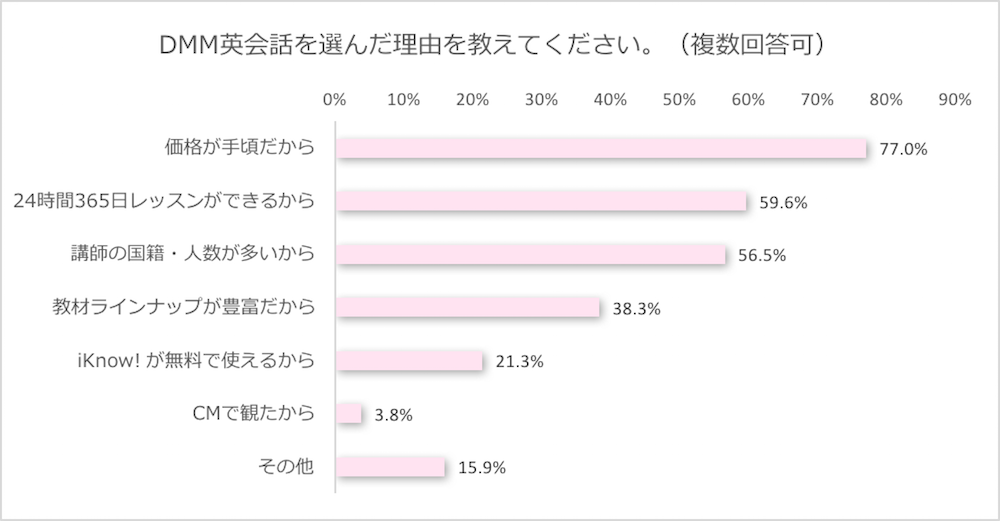 Dmm英会話 18年ユーザーアンケート調査発表 Dmm英会話を始めた理由 約2人に1人が キャリアアップのため プレスリリース Dmm Group