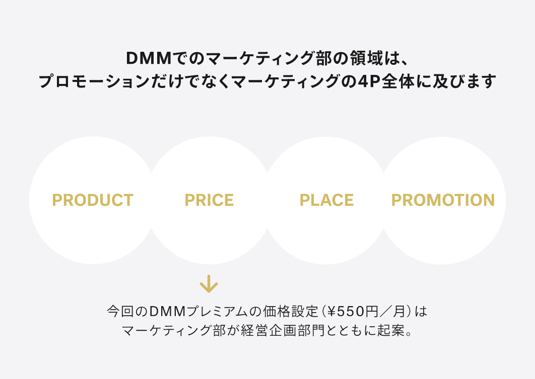 Dmm 経営 企画