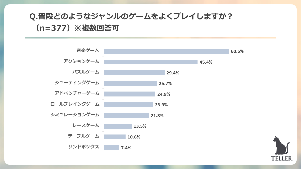 Z世代が一番好きなゲームは音ゲーが圧倒的1位 55 4 がゲームでのオンラインの交流がきっかけで友達ができたと回答 プレスリリース Dmm Group