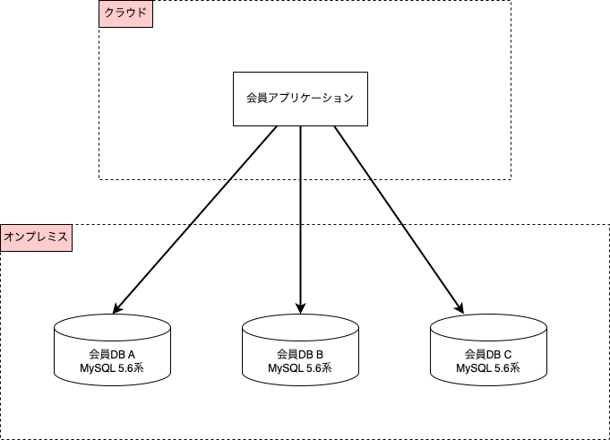 DMM会員基盤 オンプレミスMySQLからAmazon Aurora MySQLへの移行