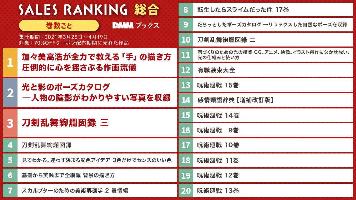 Dmmブックス 70 Offクーポン売上ランキングを公開 12月23日 木 より最大50 ポイント還元のスーパーセール 21 22 冬開催 プレスリリース Dmm Group