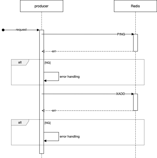 Redis Streamsを活用したイベントドリブンアーキテクチャの構築