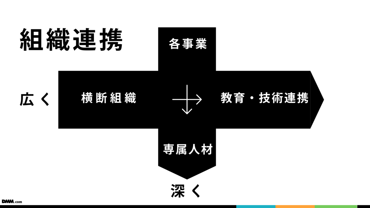事業会社におけるデザイン系組織連携の方向性