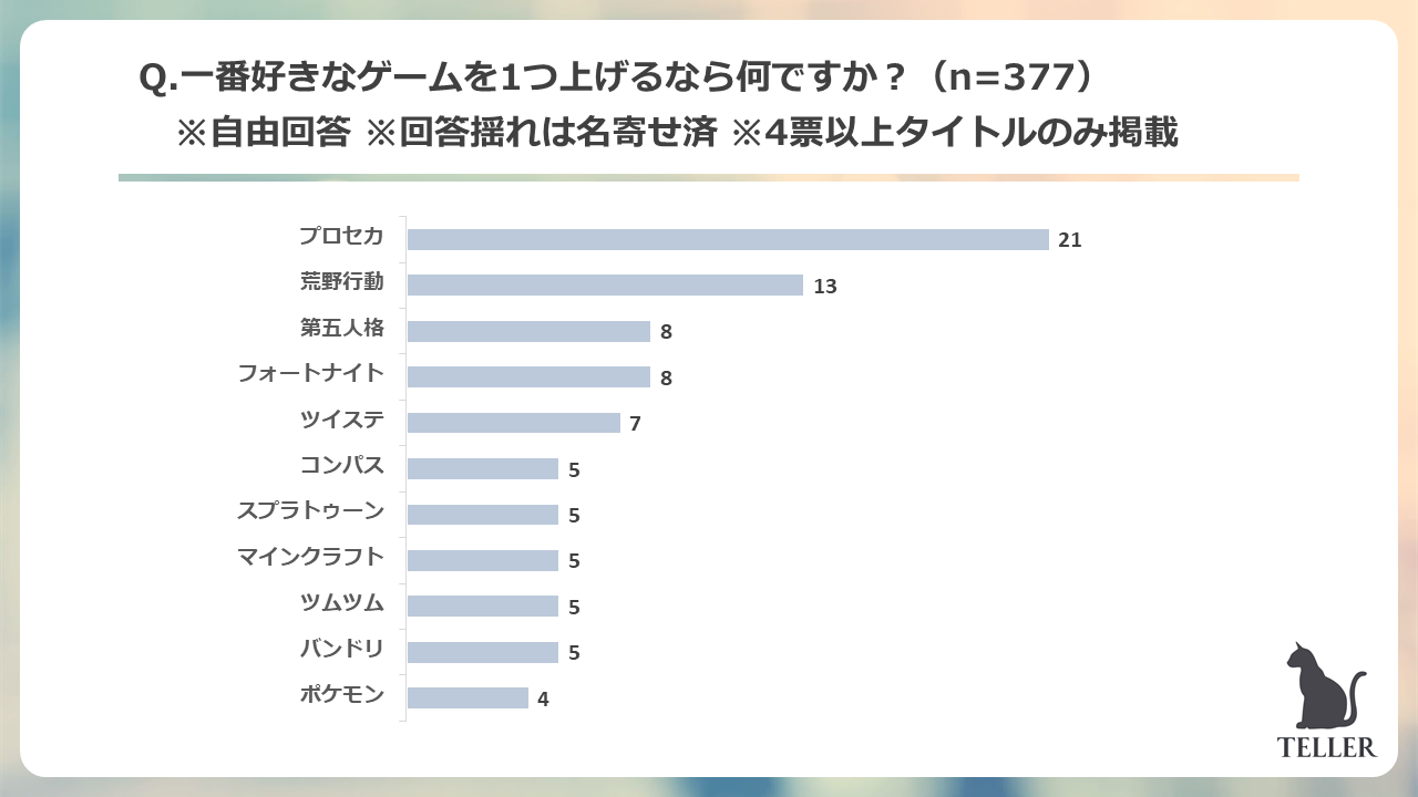 Z世代が一番好きなゲームは音ゲーが圧倒的1位 55 4 がゲームでのオンラインの交流がきっかけで友達ができたと回答 プレスリリース Dmm Group