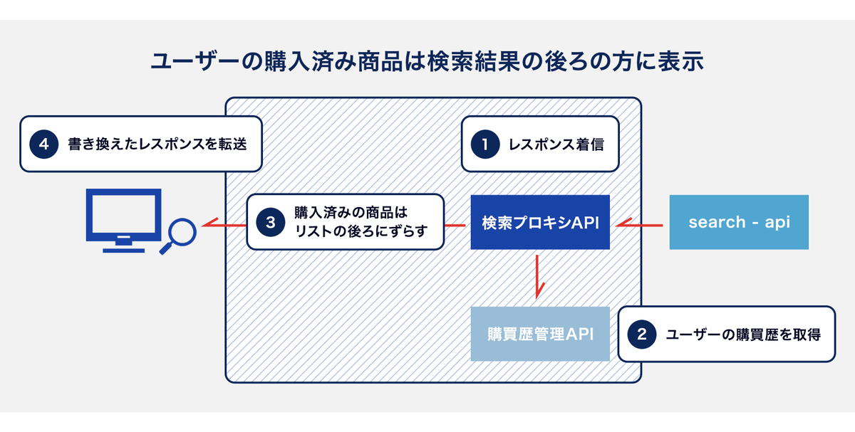 検索改善を支える A/B testing Infrastructure アーキテクチャの概要