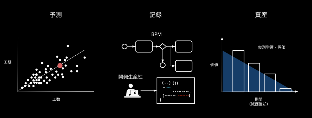 ソフトウェア開発の予測と記録と資産〜プロジェクト失敗率 69%の壁